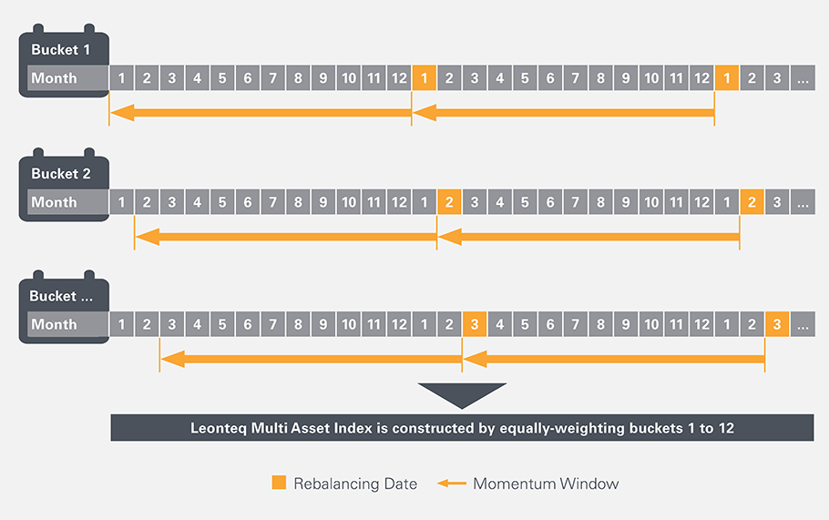 leonteq-structured-products-Multi Asset Index_Anpassungstage_EN_910px